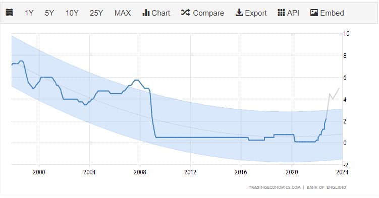 BOE base rates