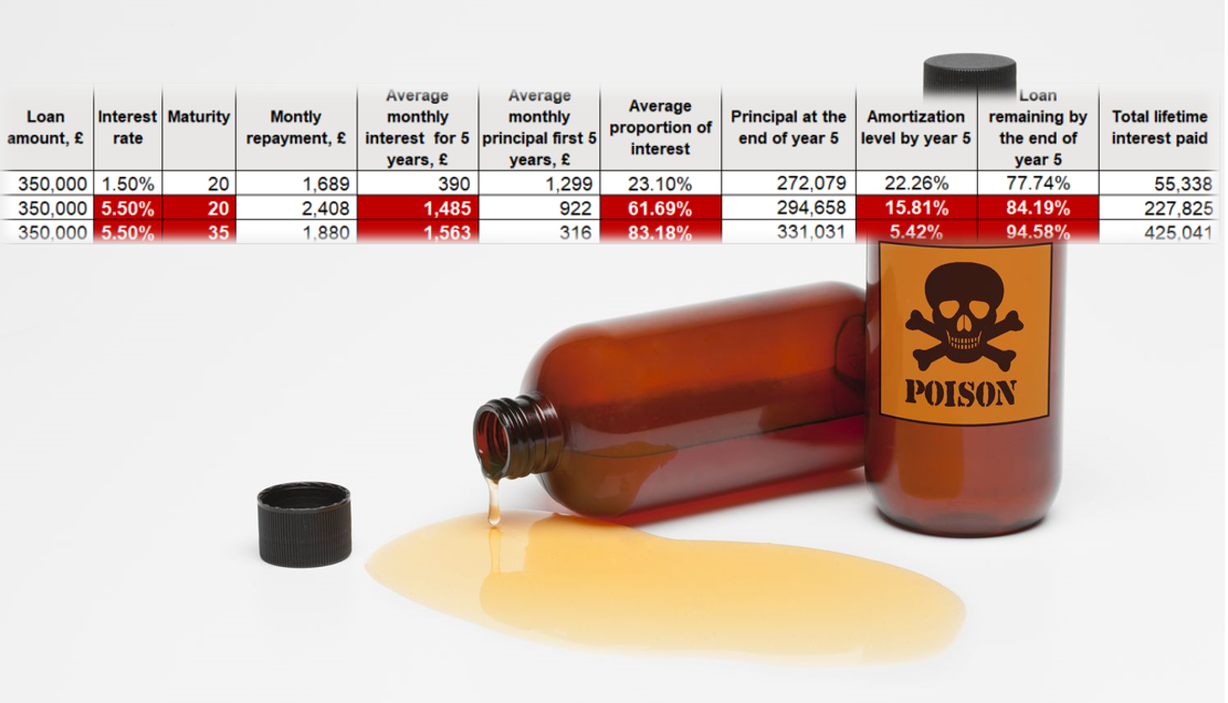 Achieve affordability through price negotiation, not mortgage maturity. Reject misleading advice.